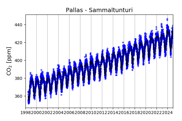 Kasvihuonekaasut - Ilmatieteen laitos